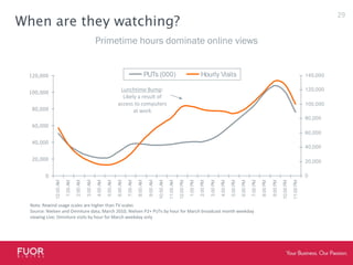 When are they watching?Primetime hours dominate online viewsLunchtime Bump: Likely a result of access to computers at workNote: Rewind usage scales are higher than TV scalesSource: Nielsen and Omniture data, March 2010; Nielsen P2+ PUTs by hour for March broadcast month weekday viewing Live; Omniture visits by hour for March weekday only29