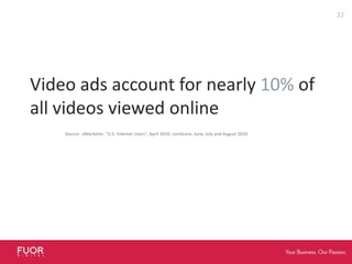 Video ads account for nearly 10% of all videos viewed onlineSource:  eMarketer, “U.S. Internet Users”, April 2010; comScore, June, July and August 2010.32