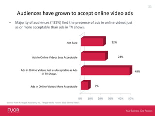 Audiences have grown to accept online video adsMajority of audiences (~55%) find the presence of ads in online videos just as or more acceptable than ads in TV shows.Source: Frank N. Magid Associates, Inc., “Magid Media Futures 2010: Online Video”. 33