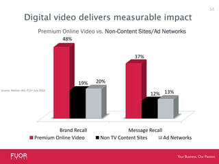 Digital video delivers measurable impactPremium Online Video vs. Non-Content Sites/Ad NetworksSource: Nielsen IAG, P13+ July 201034