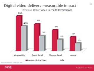 Digital video delivers measurable impactPremium Online Video vs. TV Ad Performance65%46%Source: Nielsen IAG, A18-49, July 201035