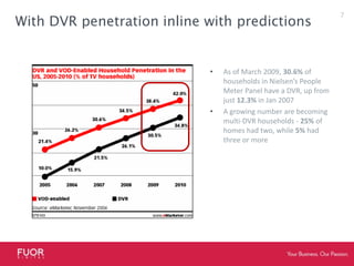With DVR penetration inline with predictionsAs of March 2009, 30.6% of households in Nielsen’s People Meter Panel have a DVR, up from just 12.3% in Jan 2007A growing number are becoming multi-DVR households - 25% of homes had two, while 5% had three or more7