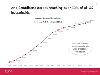 And Broadband access reaching over 60% of all US households93.3% of Internet Users access the Web via a broadband connection8Source: MAGNA, US Census, April 2009; Nielsen 2010 Media IndustryFactSheet