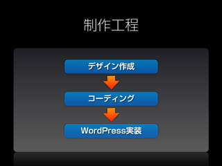 制作工程

 デザイン作成



 コーディング



WordPress実装
 