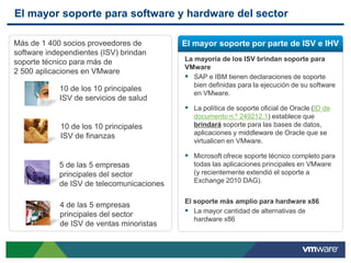 El mayor soporte para software y hardware del sector

Más de 1 400 socios proveedores de         El mayor soporte por parte de ISV e IHV
software independientes (ISV) brindan
soporte técnico para más de                La mayoría de los ISV brindan soporte para
                                           VMware
2 500 aplicaciones en VMware
                                            SAP e IBM tienen declaraciones de soporte
                                              bien definidas para la ejecución de su software
            10 de los 10 principales
                                              en VMware.
            ISV de servicios de salud
                                            La política de soporte oficial de Oracle (ID de
                                              documento n.º 249212.1) establece que
             10 de los 10 principales         brindará soporte para las bases de datos,
             ISV de finanzas                  aplicaciones y middleware de Oracle que se
                                              virtualicen en VMware.

                                            Microsoft ofrece soporte técnico completo para
            5 de las 5 empresas               todas las aplicaciones principales en VMware
            principales del sector            (y recientemente extendió el soporte a
                                              Exchange 2010 DAG).
            de ISV de telecomunicaciones

                                           El soporte más amplio para hardware x86
            4 de las 5 empresas
            principales del sector          La mayor cantidad de alternativas de
                                              hardware x86
            de ISV de ventas minoristas
 