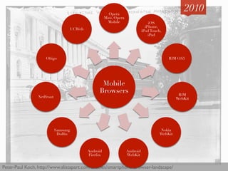 Opera
                                                                                                                        2010
                                                                   Mini, Opera
                                                                     Mobile                   iOS
                                                                                               iPhone,
                                           UCWeb                                          iPod Touch,
                                                                                                 iPad




                      Obigo                                                                               RIM OS5




                                                               Mobile
                                                              Browsers                                           RIM
                 NetFront                                                                                       WebKit




                               Samsung                                                                 Nokia
                                Dolﬁn                                                               WebKit



                                                      Android                    Android
                                                      Firefox                 WebKit


Peter-Paul Koch, http://www.alistapart.com/articles/smartphone-browser-landscape/	

 