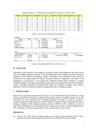 Health Informatics - An International Journal (HIIJ) Vol.10, No.1, February 2021
3
Figure 1. Likert scale results based on agreeability
Figure 2. One-tailed ANOVA test to find the F crit.
6. ANALYSIS
Although overall awareness was moderate, the analysis shows that employees seek facts on the
topic of workplace fatigue awareness. It was determined that most companies do not provide their
employees with training on workplace fatigue. Participants were undecided if they should be
incentivized for being trained on fatigue. Training offered by employers was shown to be
inadequate or non-existent. It was agreed that employers should offer resources to combat
workplace fatigue. Participants agreed that getting proper rest helps protect them from workplace
fatigue. Participants agreed they understand the signs and symptoms of fatigue. They found it
important to know the number of injuries companywide due to workplace fatigue.
7. CONCLUSION
Based on the questions presented in the survey, we can conclude that fatigue awareness is high
among employees, but training is needed to better educate them on workplace fatigue. It was also
found that very few companies have developed guidelines and there is a lack of any type of
incentive program for their employees. More studies are needed to better understand what direct
training is needed to follow fatigue awareness policies. ANOVA is 95% confidence; we do not
reject the null hypothesis and conclude that the average score it takes to process applications is
95% confidence. No human research ethics were used to retrieve survey results.
REFERENCES
[1] Atkinson, W. (1999). Wake up! fighting fatigue in the workplace. Risk Management, 46(11), 10-22.
Retrieved from https://franklin.captechu.edu:2074/docview/226992067?accountid=44888
Questions Total Participants Strongly Agree % Agree % Undecided % Disagree % Strongly Disagree % Total %
1 50 8 30 8 30 24 100
2 50 25 22 1 0 2 100
3 50 9 13 18 6 4 100
4 50 3 10 6 22 9 100
5 50 16 23 5 4 2 100
6 50 19 27 3 0 1 100
7 50 18 22 5 5 0 100
8 50 21 22 5 1 1 100
9 50 17 24 6 2 1 100
SUMMARY
Groups Count Sum Average Variance
Strongly Agree % 9 136 15.11111111 49.36111111
Agree % 9 193 21.44444444 39.52777778
Undecided % 9 57 6.333333333 23
Disagree % 9 70 7.777777778 115.1944444
Strongly Disagree % 9 44 4.888888889 58.61111111
ANOVA
Source of Variation SS df MS F P-value F crit
Between Groups 1758.889 4 439.7222222 7.695673311 0.000107 2.605974949
Within Groups 2285.556 40 57.13888889
Total 4044.444 44
 