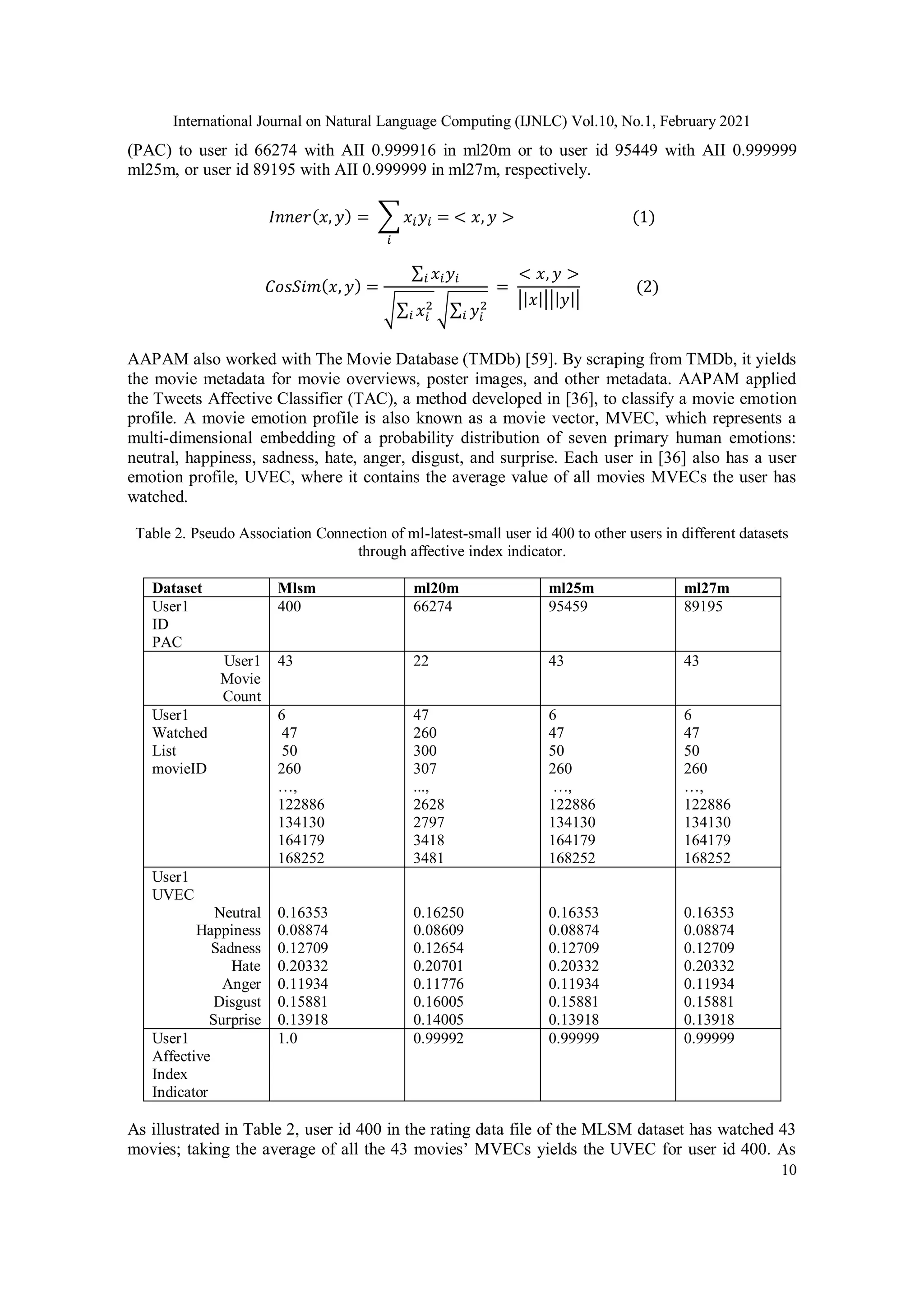 International Journal on Natural Language Computing (IJNLC) Vol.10, No.1, February 2021
10
(PAC) to user id 66274 with AII 0.999916 in ml20m or to user id 95449 with AII 0.999999
ml25m, or user id 89195 with AII 0.999999 in ml27m, respectively.
𝐼𝑛𝑛𝑒𝑟(𝑥, 𝑦) = ∑ 𝑥𝑖𝑦𝑖 = < 𝑥, 𝑦 > (1)
𝑖
𝐶𝑜𝑠𝑆𝑖𝑚(𝑥, 𝑦) =
∑ 𝑥𝑖𝑦𝑖
𝑖
√∑ 𝑥𝑖
2
𝑖 √∑ 𝑦𝑖
2
𝑖
=
< 𝑥, 𝑦 >
||𝑥||||𝑦||
(2)
AAPAM also worked with The Movie Database (TMDb) [59]. By scraping from TMDb, it yields
the movie metadata for movie overviews, poster images, and other metadata. AAPAM applied
the Tweets Affective Classifier (TAC), a method developed in [36], to classify a movie emotion
profile. A movie emotion profile is also known as a movie vector, MVEC, which represents a
multi-dimensional embedding of a probability distribution of seven primary human emotions:
neutral, happiness, sadness, hate, anger, disgust, and surprise. Each user in [36] also has a user
emotion profile, UVEC, where it contains the average value of all movies MVECs the user has
watched.
Table 2. Pseudo Association Connection of ml-latest-small user id 400 to other users in different datasets
through affective index indicator.
Dataset Mlsm ml20m ml25m ml27m
User1
ID
PAC
400 66274 95459 89195
User1
Movie
Count
43 22 43 43
User1
Watched
List
movieID
6
47
50
260
…,
122886
134130
164179
168252
47
260
300
307
...,
2628
2797
3418
3481
6
47
50
260
…,
122886
134130
164179
168252
6
47
50
260
…,
122886
134130
164179
168252
User1
UVEC
Neutral
Happiness
Sadness
Hate
Anger
Disgust
Surprise
0.16353
0.08874
0.12709
0.20332
0.11934
0.15881
0.13918
0.16250
0.08609
0.12654
0.20701
0.11776
0.16005
0.14005
0.16353
0.08874
0.12709
0.20332
0.11934
0.15881
0.13918
0.16353
0.08874
0.12709
0.20332
0.11934
0.15881
0.13918
User1
Affective
Index
Indicator
1.0 0.99992 0.99999 0.99999
As illustrated in Table 2, user id 400 in the rating data file of the MLSM dataset has watched 43
movies; taking the average of all the 43 movies’ MVECs yields the UVEC for user id 400. As
 