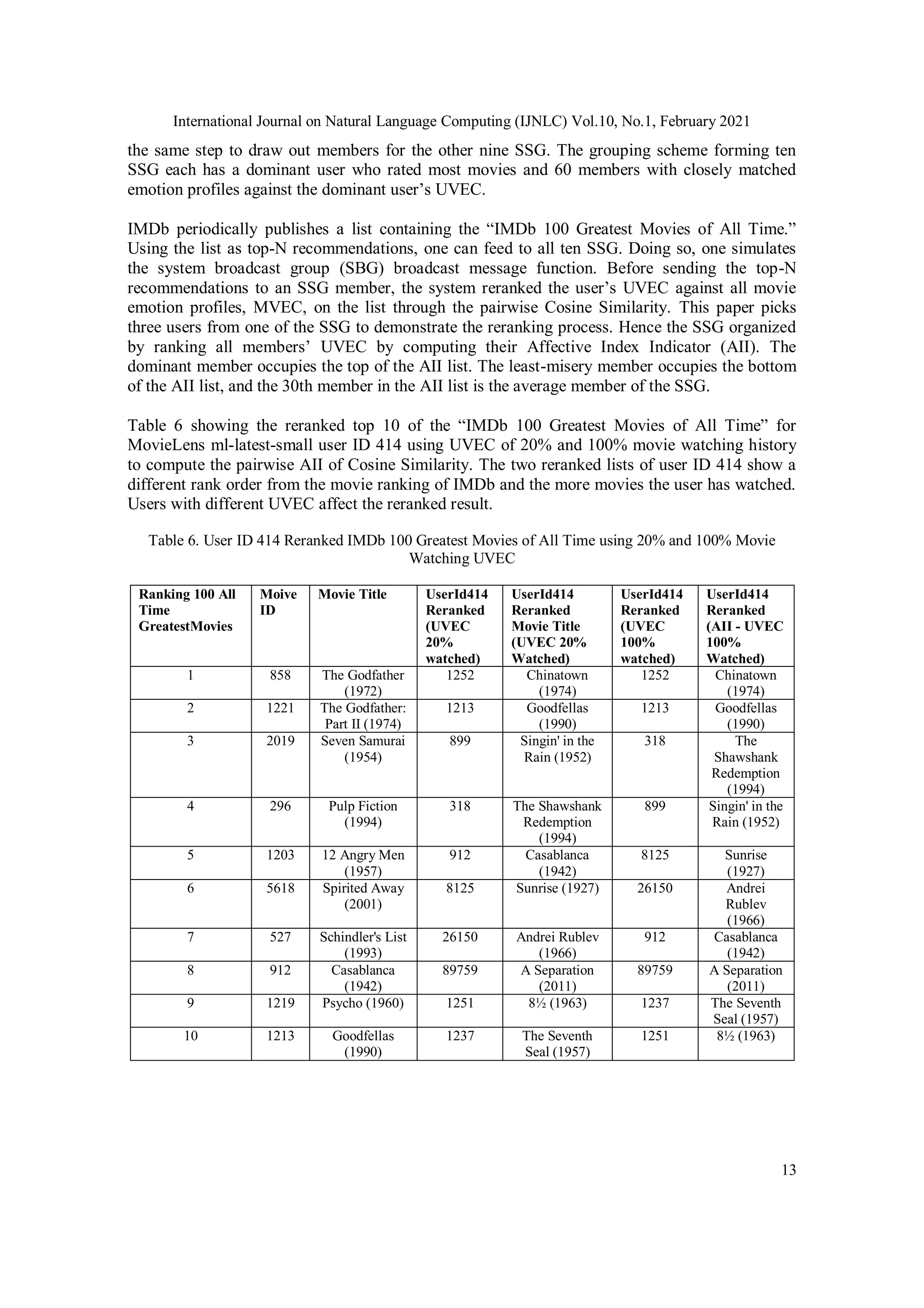 International Journal on Natural Language Computing (IJNLC) Vol.10, No.1, February 2021
13
the same step to draw out members for the other nine SSG. The grouping scheme forming ten
SSG each has a dominant user who rated most movies and 60 members with closely matched
emotion profiles against the dominant user’s UVEC.
IMDb periodically publishes a list containing the “IMDb 100 Greatest Movies of All Time.”
Using the list as top-N recommendations, one can feed to all ten SSG. Doing so, one simulates
the system broadcast group (SBG) broadcast message function. Before sending the top-N
recommendations to an SSG member, the system reranked the user’s UVEC against all movie
emotion profiles, MVEC, on the list through the pairwise Cosine Similarity. This paper picks
three users from one of the SSG to demonstrate the reranking process. Hence the SSG organized
by ranking all members’ UVEC by computing their Affective Index Indicator (AII). The
dominant member occupies the top of the AII list. The least-misery member occupies the bottom
of the AII list, and the 30th member in the AII list is the average member of the SSG.
Table 6 showing the reranked top 10 of the “IMDb 100 Greatest Movies of All Time” for
MovieLens ml-latest-small user ID 414 using UVEC of 20% and 100% movie watching history
to compute the pairwise AII of Cosine Similarity. The two reranked lists of user ID 414 show a
different rank order from the movie ranking of IMDb and the more movies the user has watched.
Users with different UVEC affect the reranked result.
Table 6. User ID 414 Reranked IMDb 100 Greatest Movies of All Time using 20% and 100% Movie
Watching UVEC
Ranking 100 All
Time
GreatestMovies
Moive
ID
Movie Title UserId414
Reranked
(UVEC
20%
watched)
UserId414
Reranked
Movie Title
(UVEC 20%
Watched)
UserId414
Reranked
(UVEC
100%
watched)
UserId414
Reranked
(AII - UVEC
100%
Watched)
1 858 The Godfather
(1972)
1252 Chinatown
(1974)
1252 Chinatown
(1974)
2 1221 The Godfather:
Part II (1974)
1213 Goodfellas
(1990)
1213 Goodfellas
(1990)
3 2019 Seven Samurai
(1954)
899 Singin' in the
Rain (1952)
318 The
Shawshank
Redemption
(1994)
4 296 Pulp Fiction
(1994)
318 The Shawshank
Redemption
(1994)
899 Singin' in the
Rain (1952)
5 1203 12 Angry Men
(1957)
912 Casablanca
(1942)
8125 Sunrise
(1927)
6 5618 Spirited Away
(2001)
8125 Sunrise (1927) 26150 Andrei
Rublev
(1966)
7 527 Schindler's List
(1993)
26150 Andrei Rublev
(1966)
912 Casablanca
(1942)
8 912 Casablanca
(1942)
89759 A Separation
(2011)
89759 A Separation
(2011)
9 1219 Psycho (1960) 1251 8½ (1963) 1237 The Seventh
Seal (1957)
10 1213 Goodfellas
(1990)
1237 The Seventh
Seal (1957)
1251 8½ (1963)
 