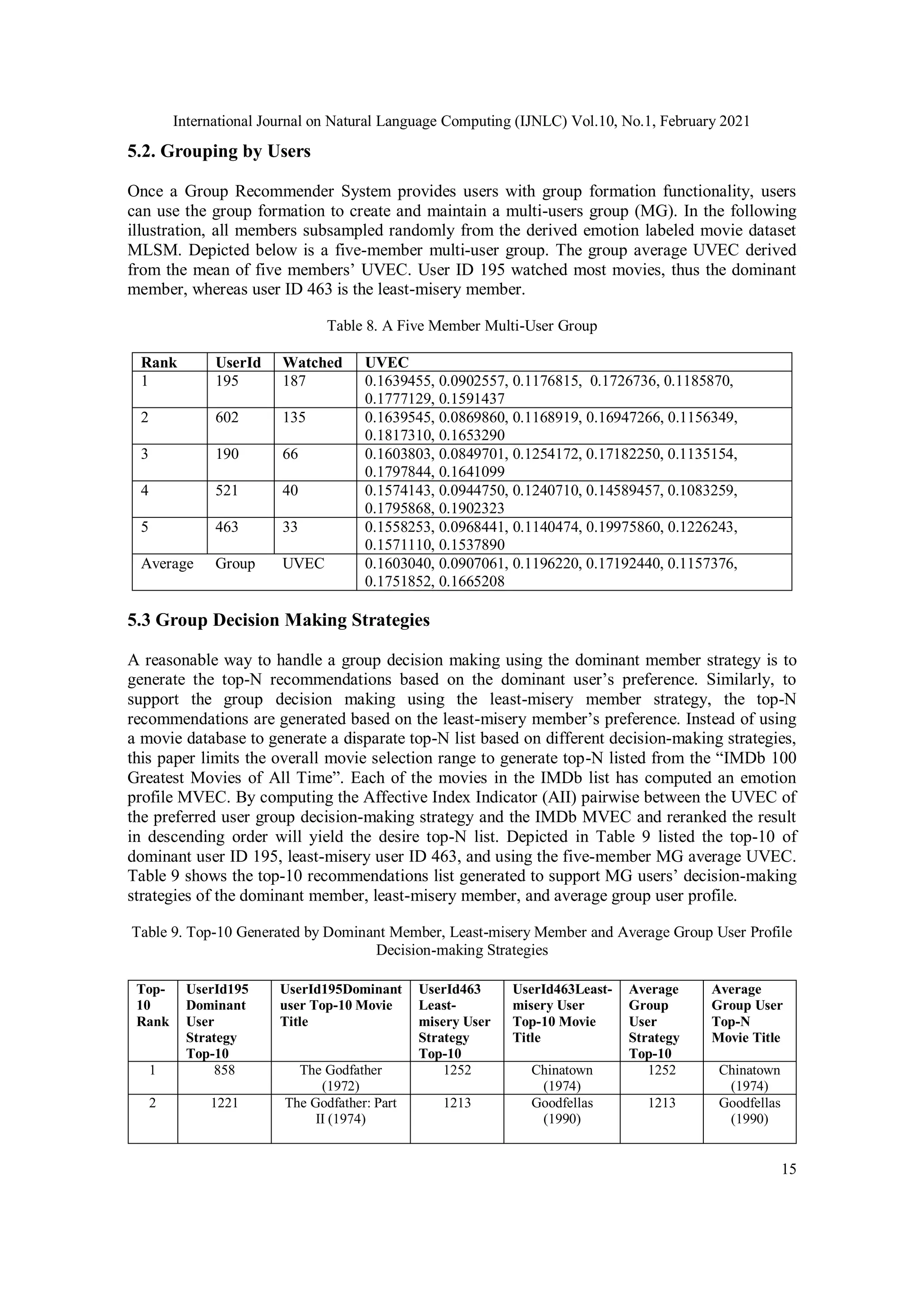 International Journal on Natural Language Computing (IJNLC) Vol.10, No.1, February 2021
15
5.2. Grouping by Users
Once a Group Recommender System provides users with group formation functionality, users
can use the group formation to create and maintain a multi-users group (MG). In the following
illustration, all members subsampled randomly from the derived emotion labeled movie dataset
MLSM. Depicted below is a five-member multi-user group. The group average UVEC derived
from the mean of five members’ UVEC. User ID 195 watched most movies, thus the dominant
member, whereas user ID 463 is the least-misery member.
Table 8. A Five Member Multi-User Group
Rank UserId Watched UVEC
1 195 187 0.1639455, 0.0902557, 0.1176815, 0.1726736, 0.1185870,
0.1777129, 0.1591437
2 602 135 0.1639545, 0.0869860, 0.1168919, 0.16947266, 0.1156349,
0.1817310, 0.1653290
3 190 66 0.1603803, 0.0849701, 0.1254172, 0.17182250, 0.1135154,
0.1797844, 0.1641099
4 521 40 0.1574143, 0.0944750, 0.1240710, 0.14589457, 0.1083259,
0.1795868, 0.1902323
5 463 33 0.1558253, 0.0968441, 0.1140474, 0.19975860, 0.1226243,
0.1571110, 0.1537890
Average Group UVEC 0.1603040, 0.0907061, 0.1196220, 0.17192440, 0.1157376,
0.1751852, 0.1665208
5.3 Group Decision Making Strategies
A reasonable way to handle a group decision making using the dominant member strategy is to
generate the top-N recommendations based on the dominant user’s preference. Similarly, to
support the group decision making using the least-misery member strategy, the top-N
recommendations are generated based on the least-misery member’s preference. Instead of using
a movie database to generate a disparate top-N list based on different decision-making strategies,
this paper limits the overall movie selection range to generate top-N listed from the “IMDb 100
Greatest Movies of All Time”. Each of the movies in the IMDb list has computed an emotion
profile MVEC. By computing the Affective Index Indicator (AII) pairwise between the UVEC of
the preferred user group decision-making strategy and the IMDb MVEC and reranked the result
in descending order will yield the desire top-N list. Depicted in Table 9 listed the top-10 of
dominant user ID 195, least-misery user ID 463, and using the five-member MG average UVEC.
Table 9 shows the top-10 recommendations list generated to support MG users’ decision-making
strategies of the dominant member, least-misery member, and average group user profile.
Table 9. Top-10 Generated by Dominant Member, Least-misery Member and Average Group User Profile
Decision-making Strategies
Top-
10
Rank
UserId195
Dominant
User
Strategy
Top-10
UserId195Dominant
user Top-10 Movie
Title
UserId463
Least-
misery User
Strategy
Top-10
UserId463Least-
misery User
Top-10 Movie
Title
Average
Group
User
Strategy
Top-10
Average
Group User
Top-N
Movie Title
1 858 The Godfather
(1972)
1252 Chinatown
(1974)
1252 Chinatown
(1974)
2 1221 The Godfather: Part
II (1974)
1213 Goodfellas
(1990)
1213 Goodfellas
(1990)
 