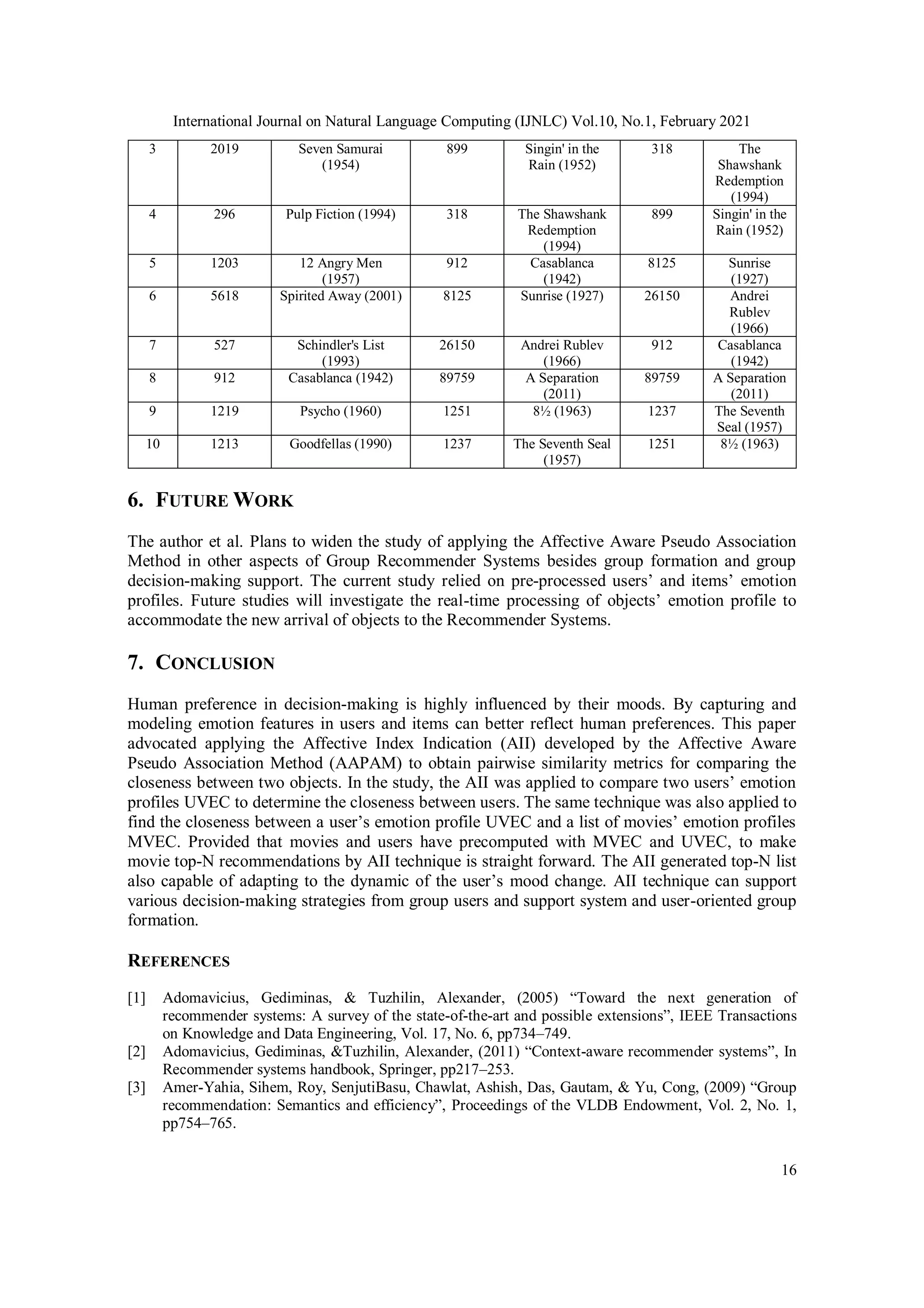 International Journal on Natural Language Computing (IJNLC) Vol.10, No.1, February 2021
16
3 2019 Seven Samurai
(1954)
899 Singin' in the
Rain (1952)
318 The
Shawshank
Redemption
(1994)
4 296 Pulp Fiction (1994) 318 The Shawshank
Redemption
(1994)
899 Singin' in the
Rain (1952)
5 1203 12 Angry Men
(1957)
912 Casablanca
(1942)
8125 Sunrise
(1927)
6 5618 Spirited Away (2001) 8125 Sunrise (1927) 26150 Andrei
Rublev
(1966)
7 527 Schindler's List
(1993)
26150 Andrei Rublev
(1966)
912 Casablanca
(1942)
8 912 Casablanca (1942) 89759 A Separation
(2011)
89759 A Separation
(2011)
9 1219 Psycho (1960) 1251 8½ (1963) 1237 The Seventh
Seal (1957)
10 1213 Goodfellas (1990) 1237 The Seventh Seal
(1957)
1251 8½ (1963)
6. FUTURE WORK
The author et al. Plans to widen the study of applying the Affective Aware Pseudo Association
Method in other aspects of Group Recommender Systems besides group formation and group
decision-making support. The current study relied on pre-processed users’ and items’ emotion
profiles. Future studies will investigate the real-time processing of objects’ emotion profile to
accommodate the new arrival of objects to the Recommender Systems.
7. CONCLUSION
Human preference in decision-making is highly influenced by their moods. By capturing and
modeling emotion features in users and items can better reflect human preferences. This paper
advocated applying the Affective Index Indication (AII) developed by the Affective Aware
Pseudo Association Method (AAPAM) to obtain pairwise similarity metrics for comparing the
closeness between two objects. In the study, the AII was applied to compare two users’ emotion
profiles UVEC to determine the closeness between users. The same technique was also applied to
find the closeness between a user’s emotion profile UVEC and a list of movies’ emotion profiles
MVEC. Provided that movies and users have precomputed with MVEC and UVEC, to make
movie top-N recommendations by AII technique is straight forward. The AII generated top-N list
also capable of adapting to the dynamic of the user’s mood change. AII technique can support
various decision-making strategies from group users and support system and user-oriented group
formation.
REFERENCES
[1] Adomavicius, Gediminas, & Tuzhilin, Alexander, (2005) “Toward the next generation of
recommender systems: A survey of the state-of-the-art and possible extensions”, IEEE Transactions
on Knowledge and Data Engineering, Vol. 17, No. 6, pp734–749.
[2] Adomavicius, Gediminas, &Tuzhilin, Alexander, (2011) “Context-aware recommender systems”, In
Recommender systems handbook, Springer, pp217–253.
[3] Amer-Yahia, Sihem, Roy, SenjutiBasu, Chawlat, Ashish, Das, Gautam, & Yu, Cong, (2009) “Group
recommendation: Semantics and efficiency”, Proceedings of the VLDB Endowment, Vol. 2, No. 1,
pp754–765.
 