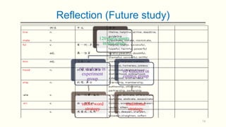 Reflection (Future study)
120 participants
in this study

60 students in
experiment
group

60 students in
control group

suffix word
strategy

traditional
strategy
14

 