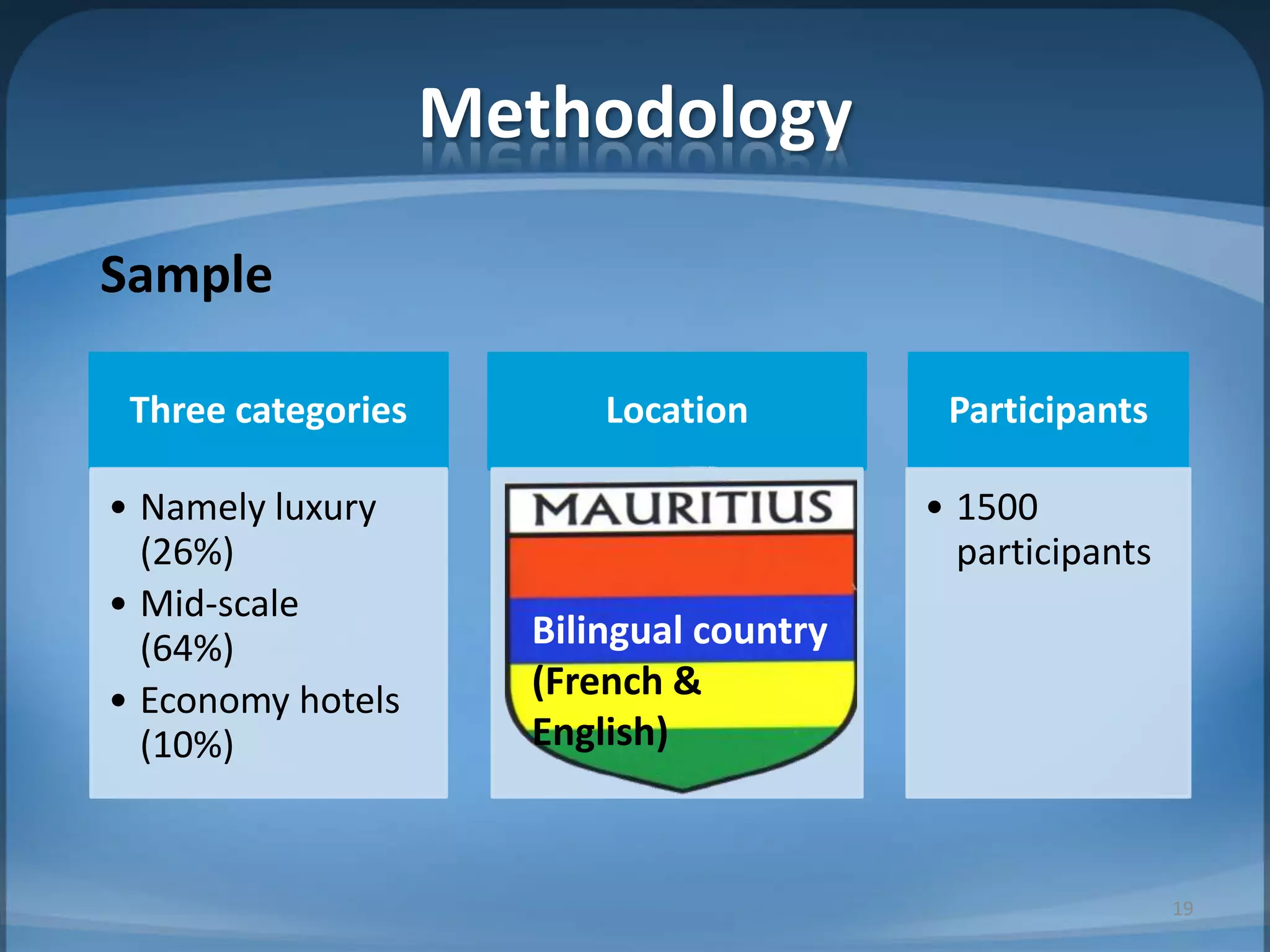 Methodology
Sample
Three categories
• Namely luxury
(26%)
• Mid-scale
(64%)
• Economy hotels
(10%)
Location
•
Participants
• 1500
participants
Bilingual country
(French &
English)
19
 