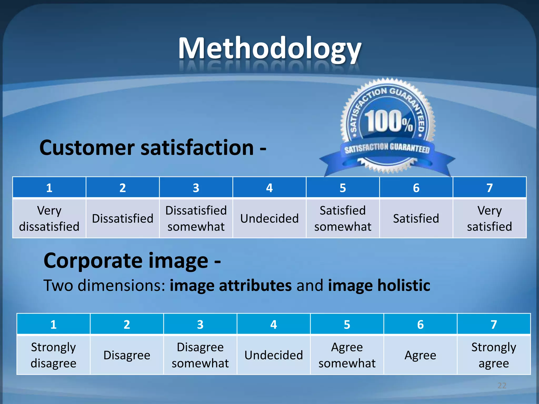 Methodology
Customer satisfaction -
1 2 3 4 5 6 7
Very
dissatisfied
Dissatisfied
Dissatisfied
somewhat
Undecided
Satisfied
somewhat
Satisfied
Very
satisfied
Corporate image -
Two dimensions: image attributes and image holistic
1 2 3 4 5 6 7
Strongly
disagree
Disagree
Disagree
somewhat
Undecided
Agree
somewhat
Agree
Strongly
agree
22
 