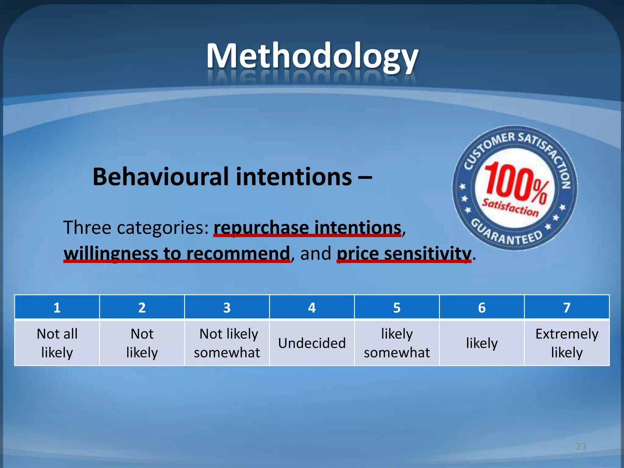 Methodology
1 2 3 4 5 6 7
Not all
likely
Not
likely
Not likely
somewhat
Undecided
likely
somewhat
likely
Extremely
likely
Behavioural intentions –
Three categories: repurchase intentions,
willingness to recommend, and price sensitivity.
23
 