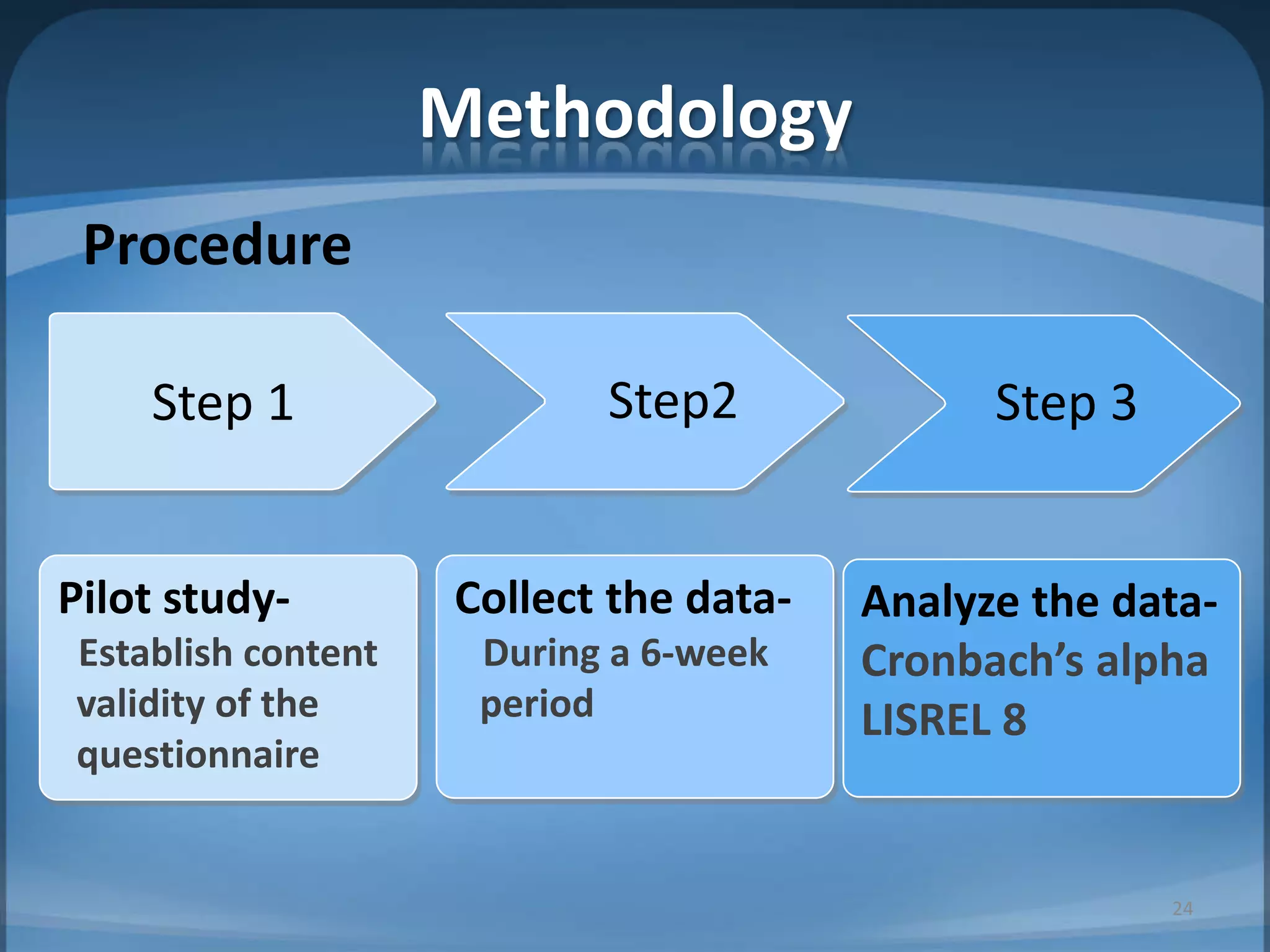 Methodology
Pilot study-
Establish content
validity of the
questionnaire
Collect the data-
During a 6-week
period
Analyze the data-
Cronbach’s alpha
LISREL 8
Step2Step 1 Step 3
Procedure
24
 