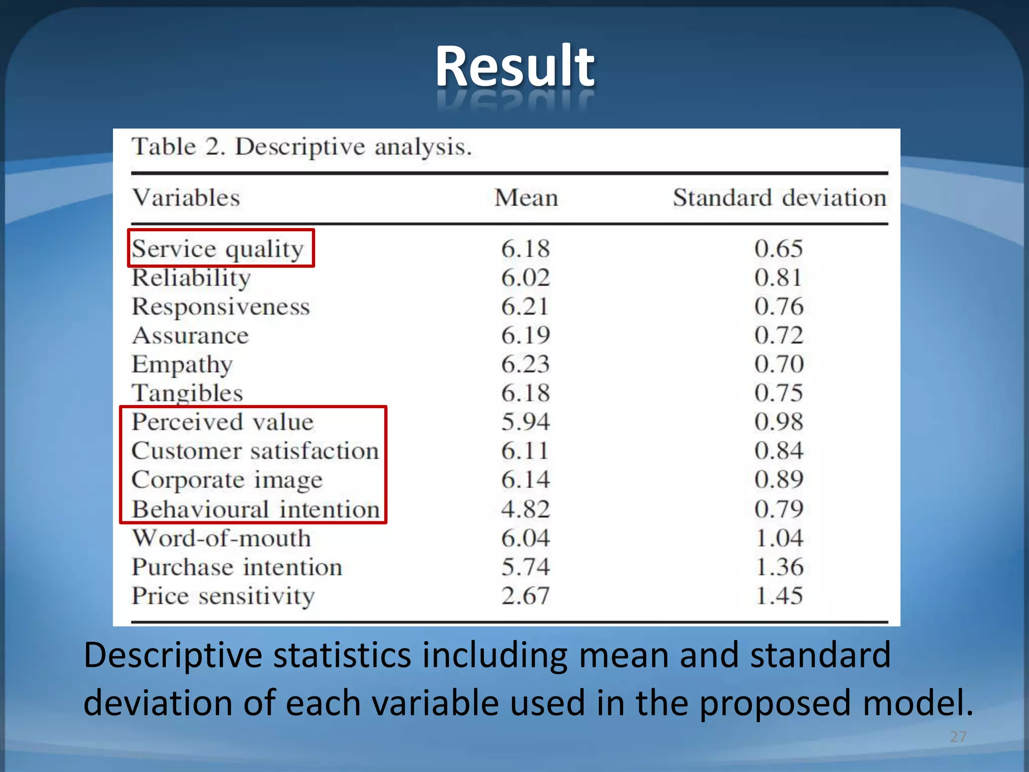 Result
27
Descriptive statistics including mean and standard
deviation of each variable used in the proposed model.
 