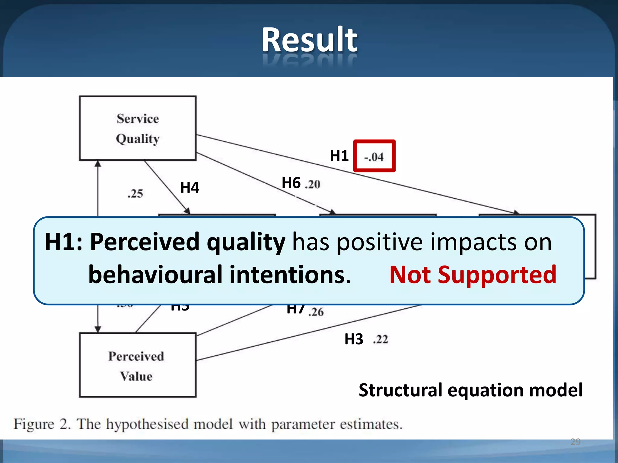 Result
Structural equation model
H1
H2
H3
H4
H5
H6
H7
H8 H9H1: Perceived quality has positive impacts on
behavioural intentions. Not Supported
29
 