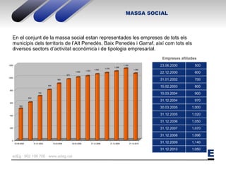 En el conjunt de la massa social estan representades les empreses de tots els municipis dels territoris de l’Alt Penedès, Baix Penedès i Garraf, així com tots els diversos sectors d’activitat econòmica i de tipologia empresarial. MASSA SOCIAL 1.140 31.12.2009 1.096 31.12.2008 Empreses afiliades 23.06.2000 500 22.12.2000 600 31.01.2002 700 15.02.2003 800 15.03.2004 900 31.12.2004 970 30.03.2005 1.000 31.12.2005 1.020 31.12.2006 1.050 31.12.2007 1.070 31.12.2010 1.050 
