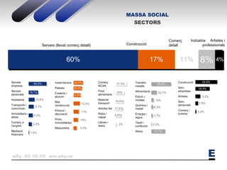 MASSA SOCIAL SECTORS Serveis (llevat comerç detall) Construcció Comerç detall Indústria Artistes i professionals Serveis empresa Serveis personals Hosteleria Transports i comunicac. Immobiliaris i altres Comerç a  l’engròs Mediació financera 48,5% 19,7% 15,8% 6,7% 4,3% 3,2% 1,6% Instal·lacions  Paletes Fusteria i alumini Mat. construcció  Pintura i decoració  Prom. immobiliàries Maquinària 22,3% 14,5% 22,9% 13,4% 10% 11% 5,5% Comerç NCAA Prod. alimentaris Material transport Articles llar Roba i calçat Llibres i diaris 31,5% 20% 18,4% 17,5% 9,6% 2% Transfor. metalls Alimentació  Edició i mobles Química i metall Energia i aigua Tèxtil i confecció Altres 35,4% 17,7% 14% 0,2% 22,7% 6,3% 3,7% Construcció Serv. empreses Artistes Serv. personals Comerç i turisme 52,6% 28,9% 5,2% 5,2% 7,9% 