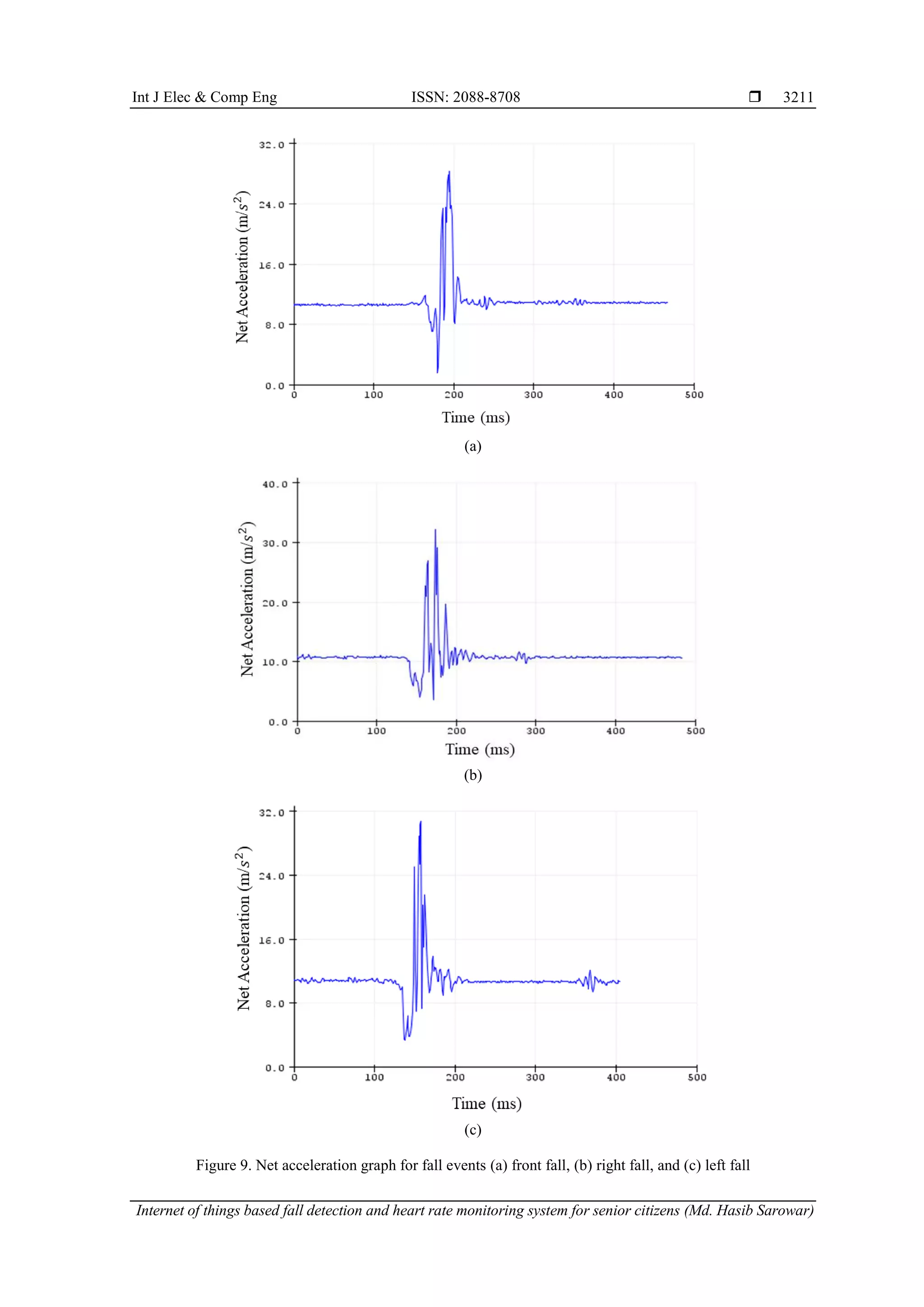 Internet of things based fall detection and heart rate monitoring ...