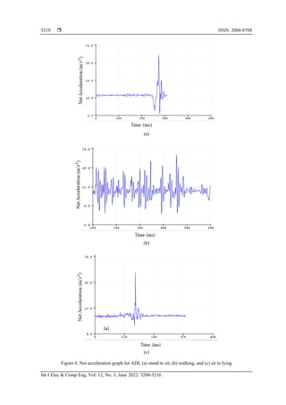 Internet of things based fall detection and heart rate monitoring ...