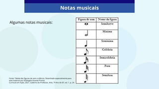 Algumas notas musicais:
Notas musicais
Fonte: Tabela das figuras de som e silêncio. Desenhado especialmente para
este material por Elisângela Vicente Prismit.
Currículo em Ação, 2021, Caderno do Professor, Arte, 7º Ano do EF, vol. 1, p. 24.
 