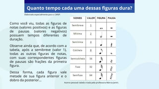 Quanto tempo cada uma dessas figuras dura?
Como você viu, todas as figuras de
notas (valores positivos) e as figuras
de pausas (valores negativos)
possuem tempos diferentes de
duração.
Observe ainda que, de acordo com a
tabela, após a semibreve (valor 1),
todas as outras figuras de notas,
com suas correspondentes figuras
de pausas são frações da primeira
figura.
Dessa forma, cada figura vale
metade de sua figura anterior e o
dobro da posterior...
Elaborado especialmente para o CMSP.
Acervo pessoal: tabela criada pela professora Márcia Janini.
 