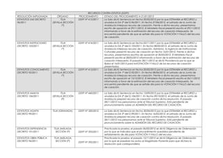RECURSOS CONTRA ESTUTOS (DDFF)
RESOLUCIÓN IMPUGNADA          ÓRGANO         PROCEDIMIENTO     ESTADO DEL PROCEDIMIENTO A 2...