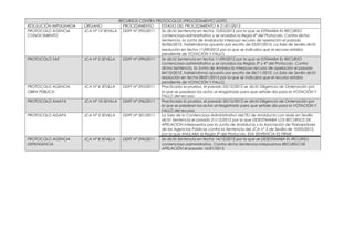 RECURSOS CONTRA PROTOCOLOS (PROCEDIMIENTO DDFF)
RESOLUCIÓN IMPUGNADA   ÓRGANO                PROCEDIMIENTO    ESTADO DEL P...