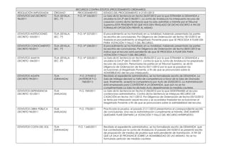 RECURSOS CONTRA ESTUTOS (PROCEDIMIENTO ORDINARIO)
RESOLUCIÓN IMPUGNADA      ÓRGANO            PROCEDIMIENTO     ESTADO DEL...