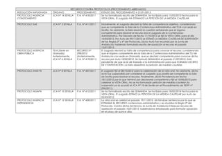 RECURSOS CONTRA PROTOCOLOS (PROCEDIMIENTO ABREVIADO)
RESOLUCIÓN IMPUGNADA   ÓRGANO             PROCEDIMIENTO    ESTADO DEL...