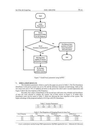 Int J Elec & Comp Eng ISSN: 2088-8708 
A new scaled fuzzy method using PSO segmentation (SePSO) applied for two… (Balasim M. Hussein)
821
Figure 7. Scaled fuzzy parameter using SePSO
7. SIMULATION RESULTS
The simulation parameters which is used in this paper are given in Table 2. The first Simulation
disturbance in the power system was set to 30s and the deference moments of load change. Both of the
two areas were sets to 10% of suddenly deviation in the power but with 0 and 2 second respectively and
Figure 8 shows the time response of the frequency.
Secondly; four values of disturbance in the second area with same time schedule and disturbance
of area one were selected to validate the system, one of their shown in Figure 9. A nother three
disturbance cases can be noted in Table 3, which are showing the time responses of the system. The
higher advantage of the proposed method is 0.0121pu with 20% disturbance.
Table 2. System Parameters
R Ts Tt Kp Tp
2.4 0.08 0.03 120 20
Table 3. The Properties of Changing Power in Area Two
Area2 Changing PID PSO-Fuzzy SePSO-Fuzzy
U-Sh Settling time U-Sh Settling time U-Sh Settling time
10% 7570.0 >30 7570.0 23.231 757000 21.414
20% 757000 >30 757.00 24.431 757000 22.944
25% 75707. >30 757000 25.112 757.00 23.216
 