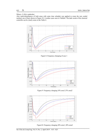  ISSN: 2088-8708
Int J Elec & Comp Eng, Vol. 9, No. 2, April 2019 : 815 - 825
822
Where:- U-Sh is undershot
Also multi-disturbances of both areas with same time schedule was applied to exam the new scaled
method, one of their shown in Figure 10. A nother cases seen in Tableb4. The dark words of the classical
controller can be clearly notes in the Table 4.
Figure 8. Frequency changing of case 1
Figure 9. Frequency changing 10% area1,15% area2
Figure10. Frequency changing 20% area1, 20% area2
 