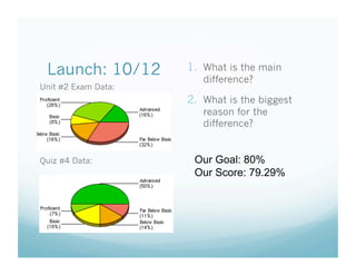 Launch: 10/12       1.  What is the main
                        difference?
Unit #2 Exam Data:
                     2.  What is the biggest
                        reason for the
                        difference?


Quiz #4 Data:         Our Goal: 80%
                      Our Score: 79.29%
 