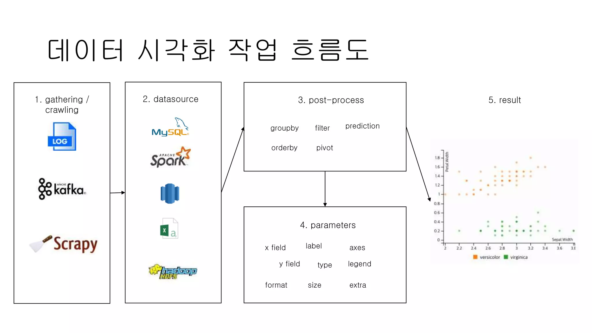 데이터 시각화 작업 흐름도
x field
y field
size
legend
axes
extraformat
4. parameters
label
type
3. post-process
groupby
orderby
filter
pivot
prediction
5. result2. datasource1. gathering /
crawling
 