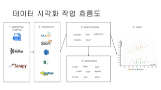 데이터 시각화 작업 흐름도
x field
y field
size
legend
axes
extraformat
4. parameters
label
type
3. post-process
groupby
orderby
filter
pivot
prediction
5. result2. datasource1. gathering /
crawling
 