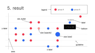 5. result legend group A group B
x label
y label
axes
dot, bullet
size (size)
size (opacity)
x: 7.2, y: 4.6
balloon
10.624
label
guideline
 