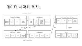 데이터 시각화 까지..
data source
Log
File
S3
(CSV,
RCFile)
Cloud
Storage
(CSV,
RCFile)
Database
ETL / UNLOAD
readable file
CSV TXT JSON TSV
Read
post-process, rendering
python R Query
Java
(Scala)
Painting
result
Image
Table
(Text)
Canvas
SVG
OpenGL
WebGL
gathering / crawling
Apache
Mahout
phantom R
Logs /
Queue
Gathering / Crawling
DW / OLAP / RawFile
Presto Impala CSV
Databa
se
Query / Decompress
 