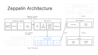 Zeppelin Architecture
data source
Log
File
S3
(CSV,
RCFile)
Cloud
Storage
(CSV,
RCFile)
Database
ETL / UNLOAD
(BI handle)
interpreters
spark jdbc flink file
Read Painting
result
gathering / crawling
Apache
Mahout
phantom R
Logs /
Queue
Gathering / Crawling
(Add connection)
DW / OLAP / RawFile
Presto Impala CSV
Databa
se
Query / Decompress
user interface
where
filter
post-process, rendering
python R Query
Java
(Scala)
Convert
chart type
CANVAS
SVG
Table
(Text)
 