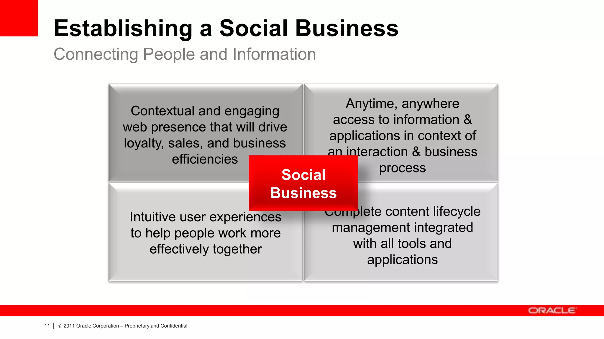 Establishing a Social Business
     Connecting People and Information

                                                                             Anytime, anywhere
                                      Contextual and engaging
                                                                           access to information &
                                    web presence that will drive
                                                                          applications in context of
                                    loyalty, sales, and business
                                                                          an interaction & business
                                              efficiencies
                                                                                   process
                                                                     Social
                                                                    Business
                                       Intuitive user experiences         Complete content lifecycle
                                       to help people work more            management integrated
                                           effectively together              with all tools and
                                                                                applications



11   |   © 2011 Oracle Corporation – Proprietary and Confidential
 