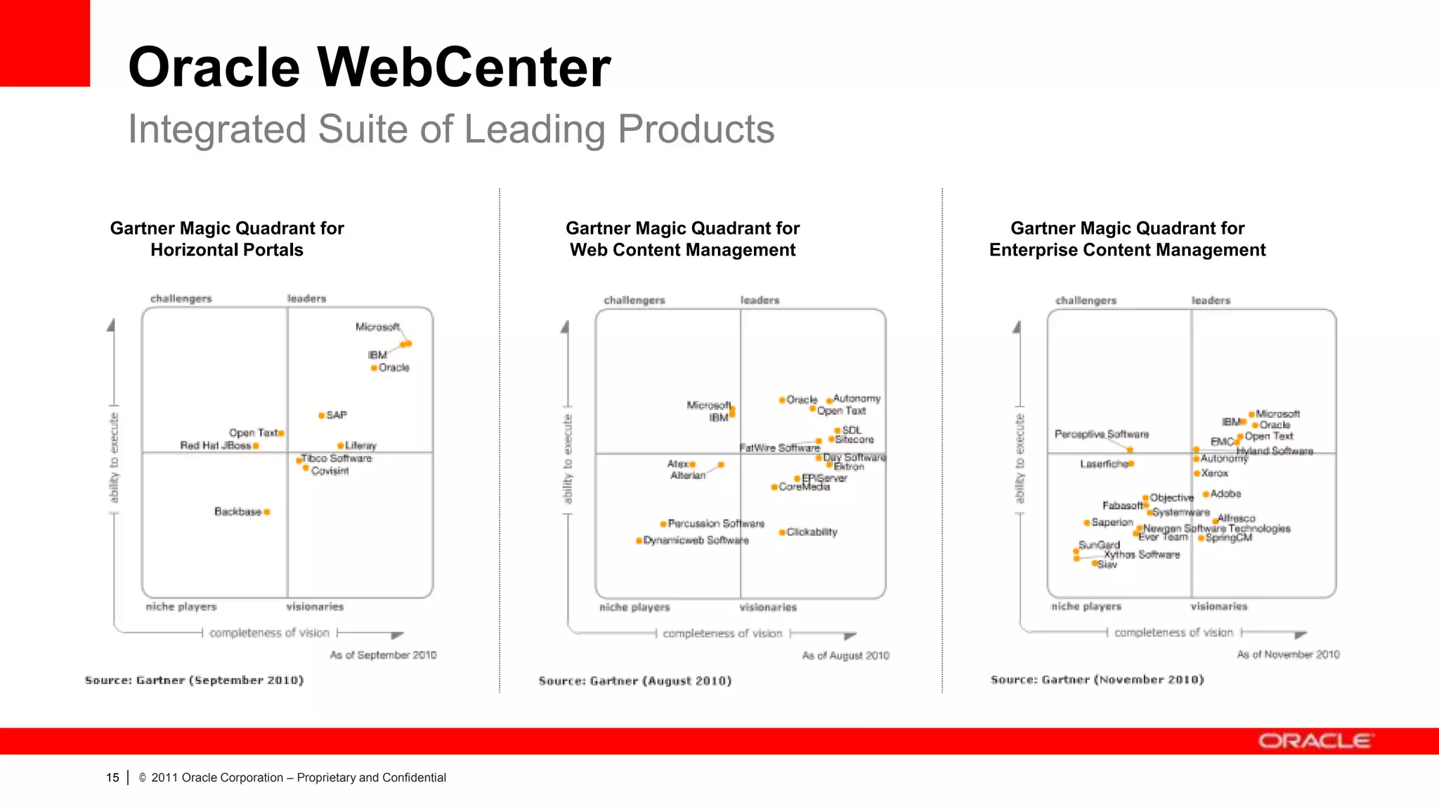 Oracle WebCenter
     Integrated Suite of Leading Products

Gartner Magic Quadrant for                                          Gartner Magic Quadrant for     Gartner Magic Quadrant for
    Horizontal Portals                                              Web Content Management       Enterprise Content Management




15   |   © 2011 Oracle Corporation – Proprietary and Confidential
 