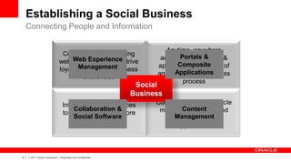 Establishing a Social Business
     Connecting People and Information

                                                                             Anytime, anywhere
                                      Contextual and engaging
                                         Web Experience                    accessPortals &
                                                                                   to information &
                                    web presence that will drive                 Composite
                                                                          applications in context of
                                    loyalty,Management
                                             sales, and business                Applications
                                                                          an interaction & business
                                              efficiencies
                                                                                   process
                                                                     Social
                                                                    Business
                                       Intuitive user experiences         Complete content lifecycle
                                           Collaboration &                        Content
                                                                           management integrated
                                       to help people work more
                                           Social Software                     Management
                                                                             with all tools and
                                           effectively together
                                                                                applications



12   |   © 2011 Oracle Corporation – Proprietary and Confidential
 