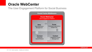 Oracle WebCenter
     The User Engagement Platform for Social Business
                                                                        Oracle Fusion Middleware

                                                                             Oracle WebCenter
                                                                           User Engagement Platform



                                                                        Sites                   Portal
                                                                    Web Experience       Composite Applications
                                                                     Management             & Mash-Ups




                                                                       Connect                   Content
                                                                       Enterprise            Enterprise Content
                                                                     Social Software           Management




13   |   © 2011 Oracle Corporation – Proprietary and Confidential
 