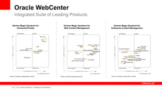 Oracle WebCenter
     Integrated Suite of Leading Products

Gartner Magic Quadrant for                                          Gartner Magic Quadrant for     Gartner Magic Quadrant for
    Horizontal Portals                                              Web Content Management       Enterprise Content Management




15   |   © 2011 Oracle Corporation – Proprietary and Confidential
 