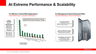 At Extreme Performance & Scalability

            For Mission Critical Web Applications                                                   For Managing Content Enterprise-Wide
            Portal Performance – Customer Test Results                                              Content Performance – Benchmark Results

                                                  Average Response Time Comparison (in Seconds)
    FASTER                                        Customer UAT Environment vs. Exalogic + Exadata
  RESPONSES                                                                                                FAST INGESTION SPEEDS
   Up to 90+%                                                                                                  179 million docs / day
   reduction in                                                                                       Two Node Content Server + Exadata DB
response times at                                                                                     Machine; Half Rack Hardware
 equivalent loads
  MORE USERS
400 user test much
  faster than 100
   user UAT test
    environment                                                                                         SINGLE SYSTEM FOR ALL USES
                                                                                                      Imaging, audio and video, collaborative,
MORE CAPACITY                                                                                            document sharing, web delivery
296% more clicks
per hour than UAT
 test environment
                                                                                                        CONFIGURABLE FAST-CHECK IN
                                                                                                             Upload services – trigger
                                                                                                        high volume ingestion features per
                                                                                                             use case or content item



                                          Portal Page




    9   |   © 2011 Oracle Corporation – Proprietary and Confidential
 