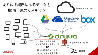 160
クラウドストレージ
管理者
東京データセンター
あらゆる場所にあるデータを
1箇所に集めてスキャン
リーガルホールド
コンプライアンスチェック
DLP
難しい用語のやーつを
ビシバシやってくれる
 