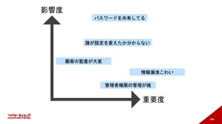 164
重要度
影響度
パスワードを共有してる
管理者権限の管理が雑
顧客の監査が大変
誰が設定を変えたか分からない
情報漏洩こわい
 