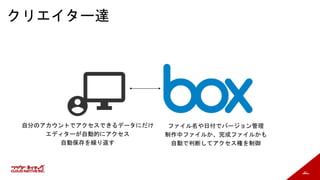 80
クリエイター達
自分のアカウントでアクセスできるデータにだけ
エディターが自動的にアクセス
自動保存を繰り返す
ファイル名や日付でバージョン管理
制作中ファイルか、完成ファイルかも
自動で判断してアクセス権を制御
 