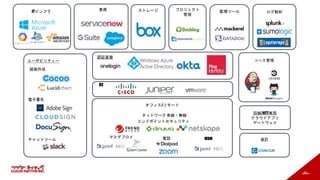 90
オフィス/リモート
認証基盤
回線/NTT東西
クラウドアプリ
ゲートウェイ
図面作成
電子署名
ユーザビリティー
会計
DC
チャットツール
ネットワーク 有線・無線
エンドポイントセキュリティ
マスデプロイ 電話 MDM
ITインフラ
ソース管理
ログ解析監視ツールプロジェクト
管理
ストレージ業務
 